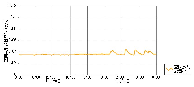 環境放射線データ　時系列グラフ 鵜野屋局