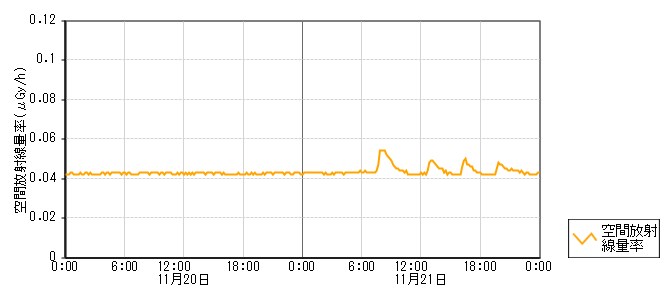 環境放射線データ　時系列グラフ 赤崎局