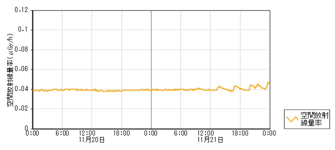 環境放射線データ　時系列グラフ 長沢局