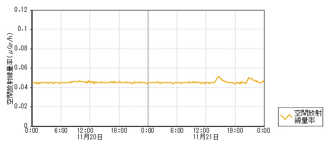 環境放射線データ　時系列グラフ 庵町局