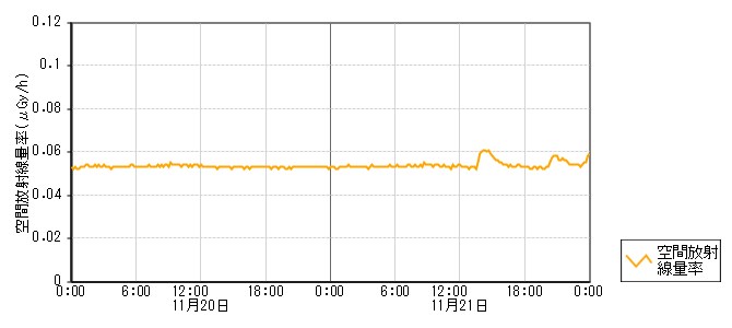 環境放射線データ　時系列グラフ 後畠局