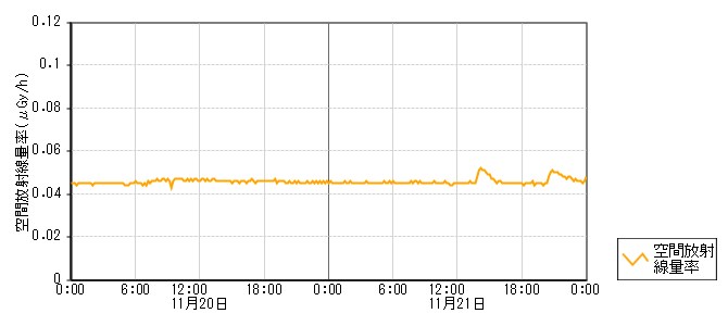 環境放射線データ　時系列グラフ 黒崎局