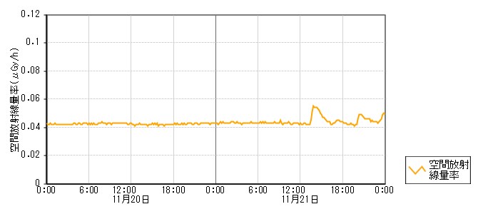 環境放射線データ　時系列グラフ 瀬戸局