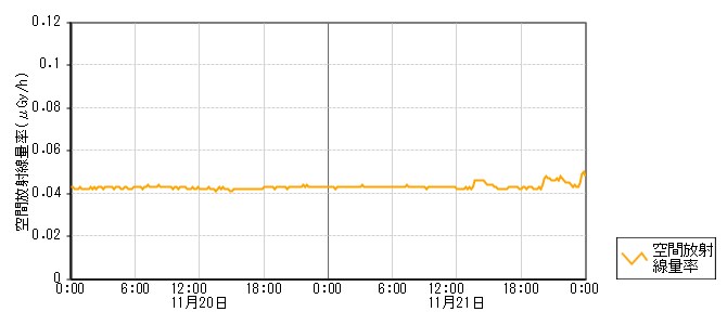 環境放射線データ　時系列グラフ 上後山局