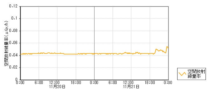 環境放射線データ　時系列グラフ 柴垣局