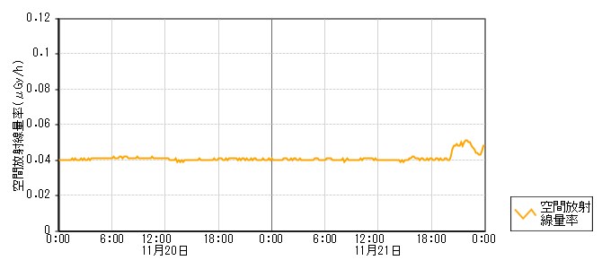 環境放射線データ　時系列グラフ 神子原局