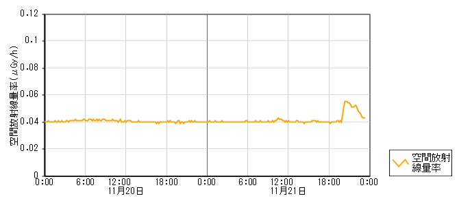 環境放射線データ　時系列グラフ 粟生局