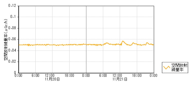 環境放射線データ　時系列グラフ 深見局