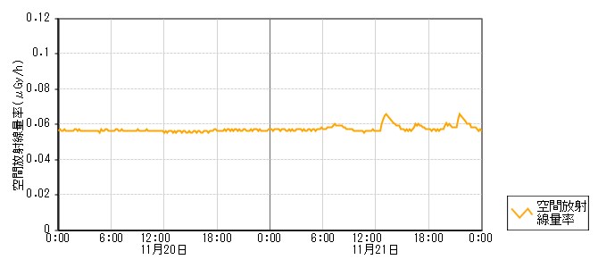 環境放射線データ　時系列グラフ 黒島局