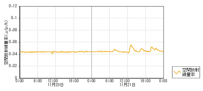 環境放射線データ　時系列グラフ 阿岸局