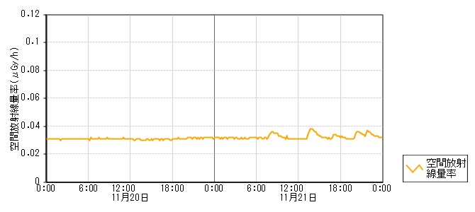 環境放射線データ　時系列グラフ 北七海局