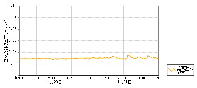 環境放射線データ　時系列グラフ 下唐川局