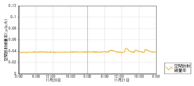 環境放射線データ　時系列グラフ 上中局