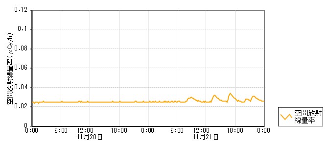 環境放射線データ　時系列グラフ 別所岳局