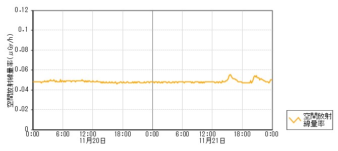 環境放射線データ　時系列グラフ 北川尻局