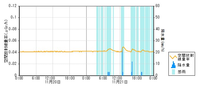 環境放射線データ　時系列グラフ 大福寺局