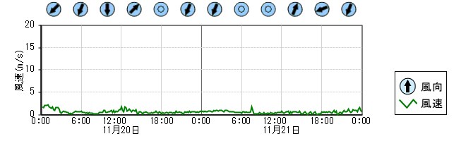 風向風速　時系列グラフ