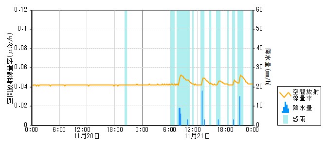環境放射線データ　時系列グラフ 大西局