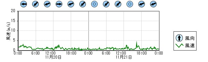 風向風速　時系列グラフ