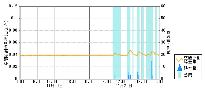 環境放射線データ　時系列グラフ 西岸局