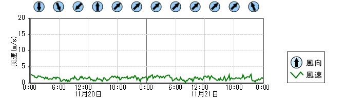 風向風速　時系列グラフ