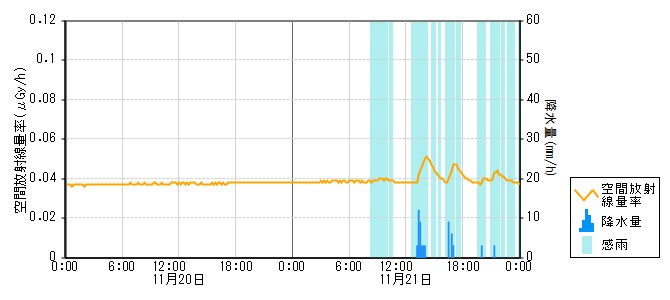 環境放射線データ　時系列グラフ 笠師保局
