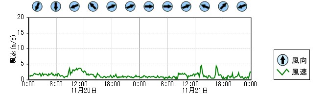 風向風速　時系列グラフ