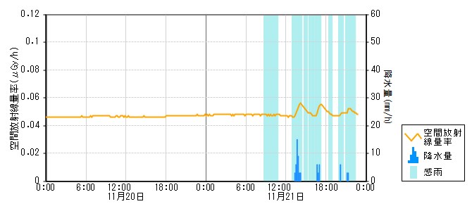 環境放射線データ　時系列グラフ 田鶴浜局
