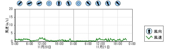 風向風速　時系列グラフ