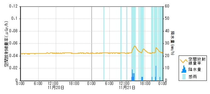 環境放射線データ　時系列グラフ 能登島局
