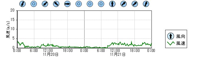 風向風速　時系列グラフ