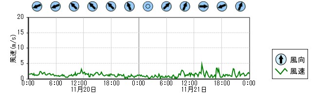 風向風速　時系列グラフ