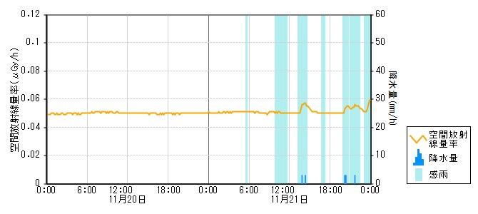 環境放射線データ　時系列グラフ 末坂局