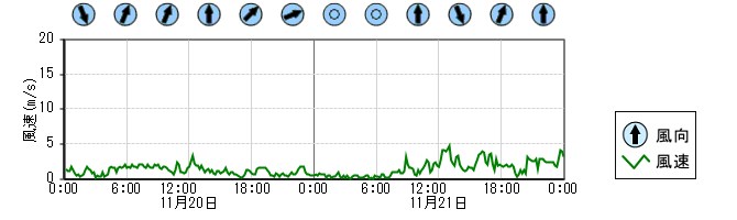 風向風速　時系列グラフ