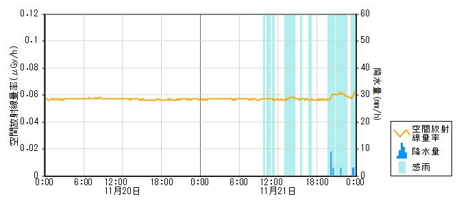 環境放射線データ　時系列グラフ 能登部局