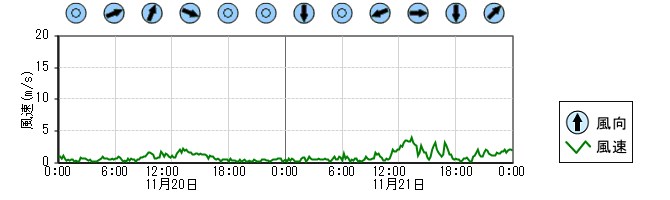 風向風速　時系列グラフ