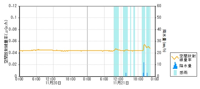 環境放射線データ　時系列グラフ 一ノ宮局