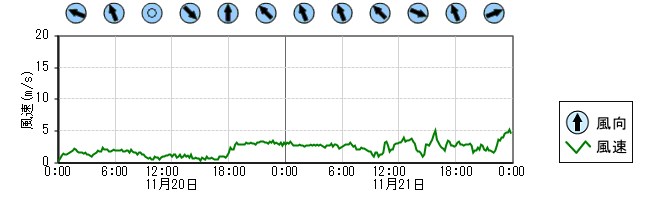 風向風速　時系列グラフ