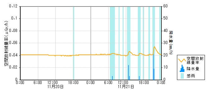 環境放射線データ　時系列グラフ 門前局