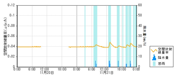環境放射線データ　時系列グラフ 本郷局