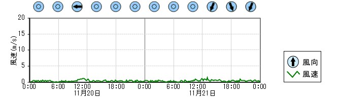 風向風速　時系列グラフ