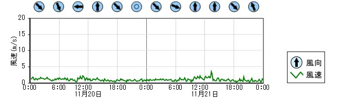 風向風速　時系列グラフ