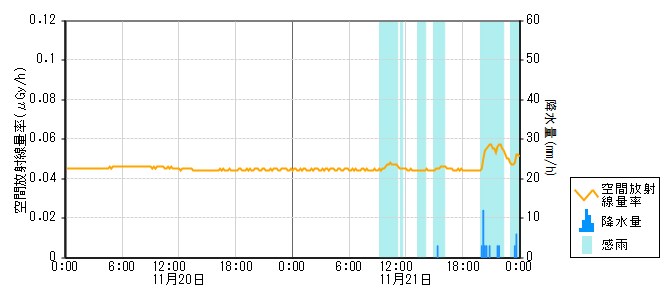 環境放射線データ　時系列グラフ 志雄局