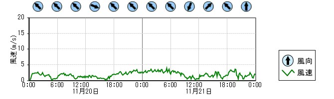 風向風速　時系列グラフ