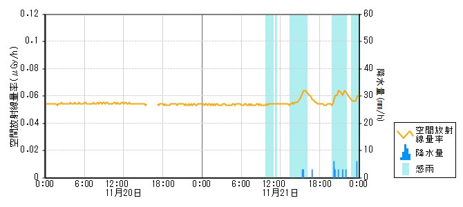 環境放射線データ　時系列グラフ 押水局