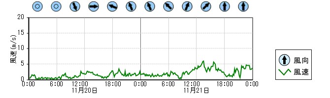 風向風速　時系列グラフ