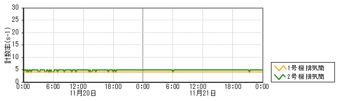 原子力発電所モニタ　グラフ(排気筒モニタ)