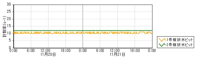 原子力発電所モニタ　グラフ(放水ピットモニタ)