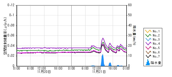 原子力発電所モニタ　グラフ(モニタリングポスト)