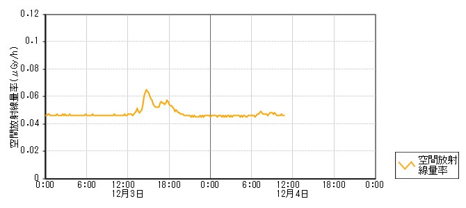 環境放射線データ　時系列グラフ 小松局